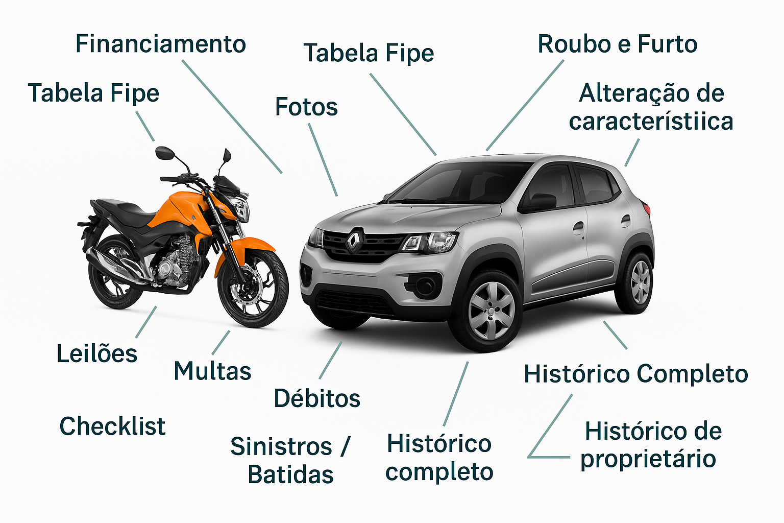 Infográfico Confere Auto — financiamento, restrições, Tabela Fipe, fotos, impedimentos, roubo e furto, alteração de característica, leilões, multas, débitos, checklist, sinistros/batidas, dados de fábrica, histórico completo, histórico de proprietários, precificador
